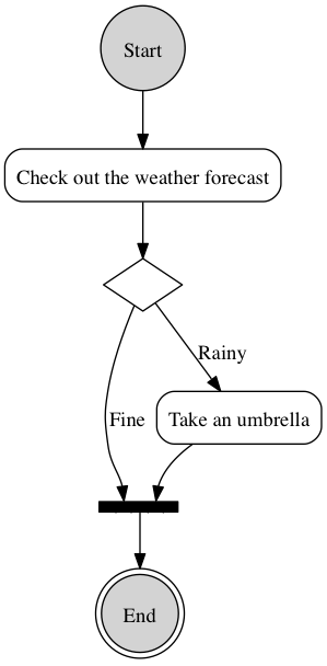 UMLActivityDiagramGraphviz.png